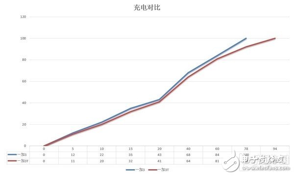 一加3T和一加3對(duì)比評(píng)測(cè):一個(gè)T問鼎安卓第一!