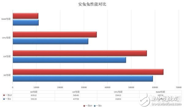 一加3T和一加3對(duì)比評(píng)測(cè):一個(gè)T問鼎安卓第一!