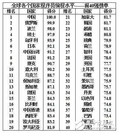中國程序員水平全球第一，強我國威呀！