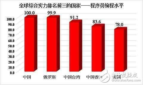中國程序員水平全球第一，強我國威呀！