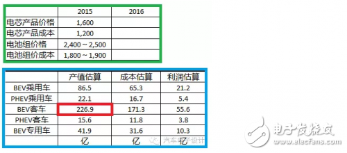 如果電池技術(shù)沒有系統(tǒng)性進(jìn)步，新能源汽車都是拿錢在賭