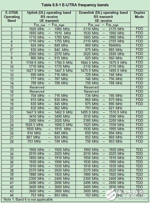 撥開概念迷霧,國內網絡制式和4G頻段科普