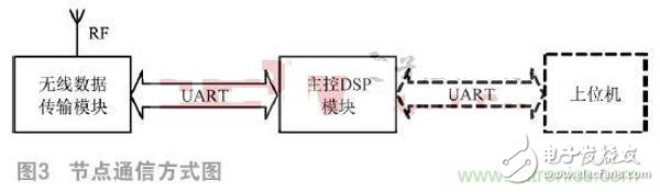 基于DSP的無線傳感器網絡定位設計