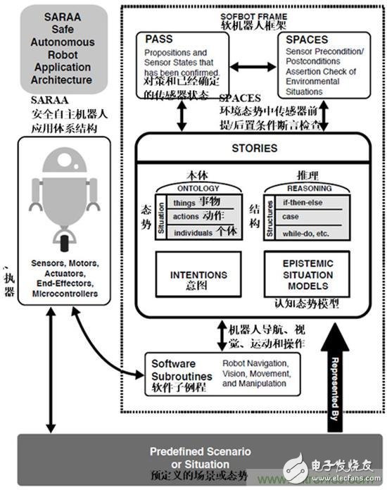 設計理想的機器人，系統架構有哪些特殊技巧？