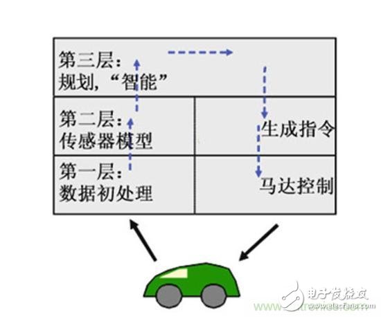 設計理想的機器人，系統架構有哪些特殊技巧？