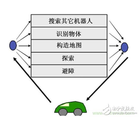設計理想的機器人，系統架構有哪些特殊技巧？