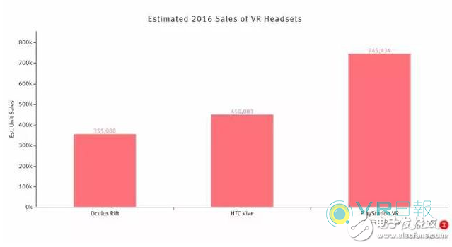 49%的市場份額仍令人悲觀，VR真的半死不活了嗎?