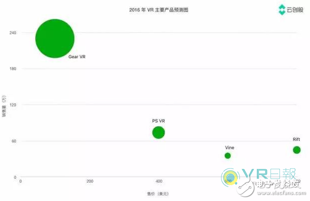 49%的市場份額仍令人悲觀，VR真的半死不活了嗎?