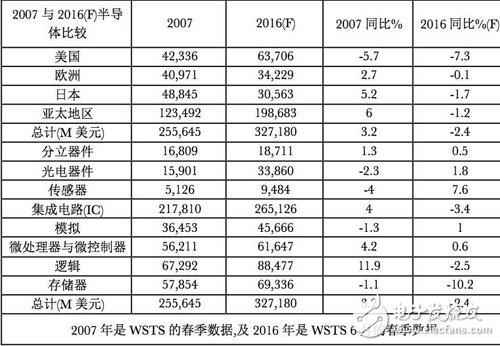 半導體行業(yè)歷經(jīng)十年風雨 相關智能設備日趨成熟_半導體,可穿戴設備,智能家居,自動駕駛