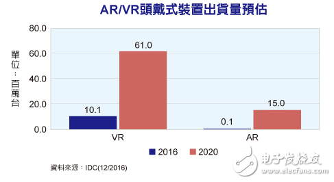 ar/vr設備市場出貨量