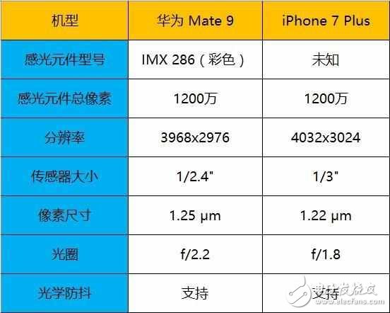 心有余而力不足，華為Mate 9/iPhone 7 Plus對比評測