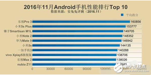 今年手機處理器天梯圖出爐，iphone首屈一指