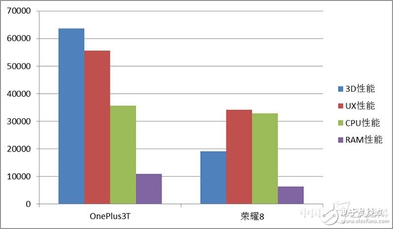 一加3T和榮耀8對(duì)比評(píng)測(cè)：各有各的路線 “人設(shè)”不同如何選？