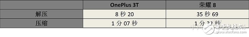 一加3T和榮耀8對(duì)比評(píng)測(cè)：各有各的路線 “人設(shè)”不同如何選？