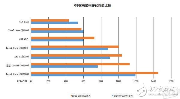 細數中國自主CPU現狀：比肩Intel指日可待？