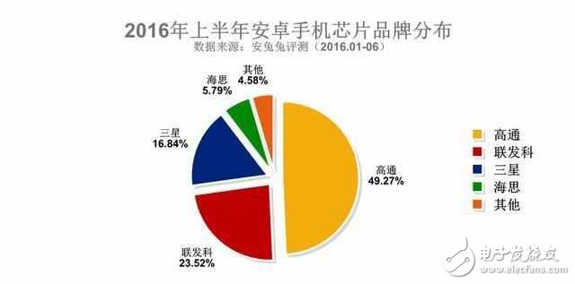 安卓手機處理器就四個選擇，除了高通是贏家還有它！