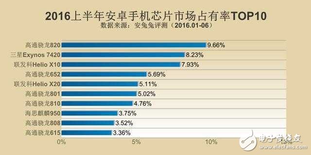 安卓手機處理器就四個選擇，除了高通是贏家還有它！