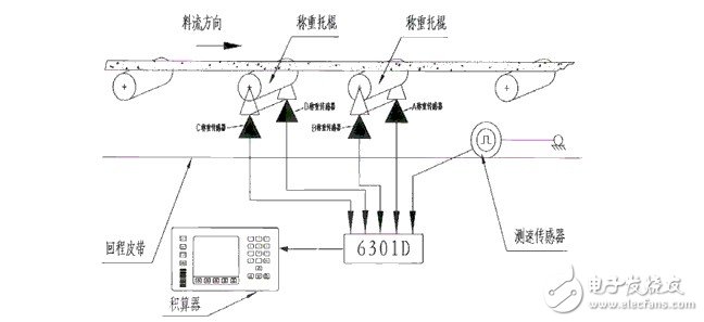 皮帶秤測(cè)量原理