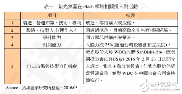 中國 NAND Flash 制造的現況、發展與機會