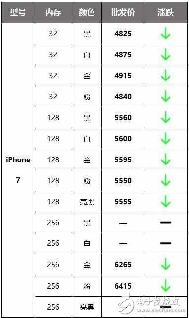 國行iPhone價(jià)格大跌，升級(jí)iOS10.2后頻繁異常掉電