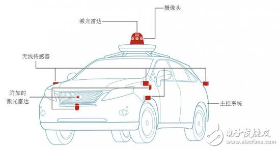 自動(dòng)駕駛究竟如何實(shí)現(xiàn)？以及各大汽車(chē)廠商的現(xiàn)狀