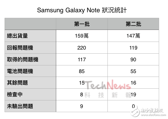 三星note7爆炸事件原因分析報告出爐，CEO被迫鄭重道歉