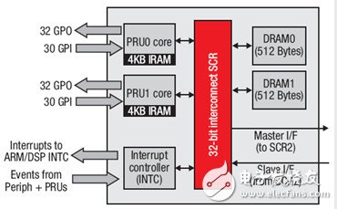 TI C6000系列DSP的片內總線架構、存儲系統和外設