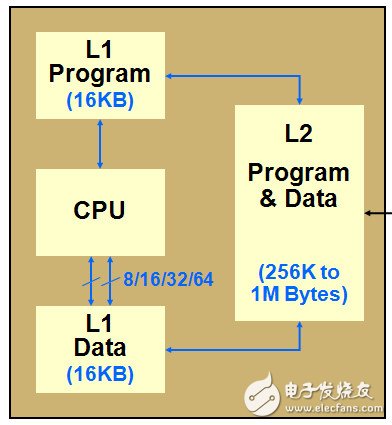 TI C6000系列DSP的片內總線架構、存儲系統和外設