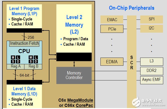 TI C6000系列DSP的片內總線架構、存儲系統和外設