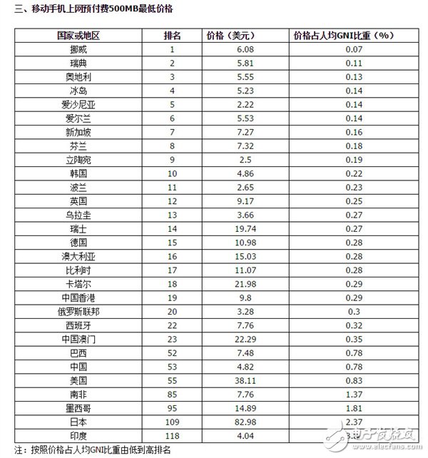 電聯報告稱我國電信資費水平屬于中低端