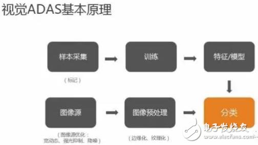 單目視覺(jué)ADAS在硬件和算法上有哪些技術(shù)原理及難點(diǎn)？