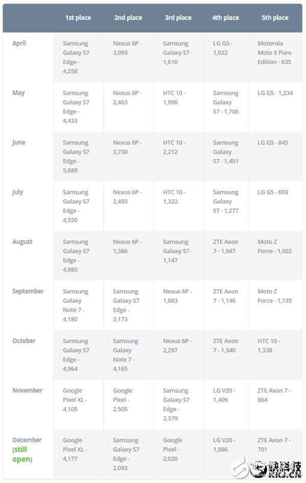 外媒：2016年最好的Android手機”民意調查,中興AXON 7也出現在了榜單中