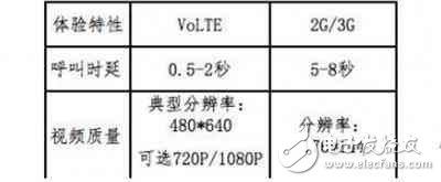 VoLTE技術 讓我們的聲音不那么雜亂不堪