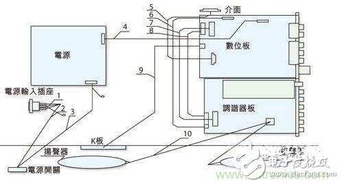 專家教你如何設計好液晶電視電磁兼容？