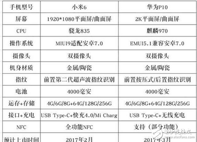 二虎之爭，華為P10與小米6售價相差1000，都是國產巨頭，該挺誰？