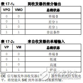 PIC18F2455/2550/4455/4550之通用串行總線USB