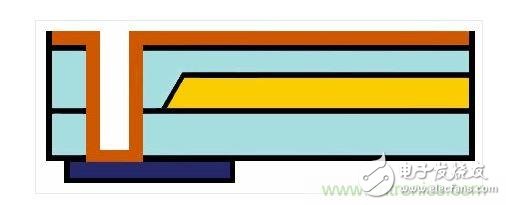 嵌入式光波導的樣子。藍色：主動元件。橙色：電氣連接。黃色和淺藍色：波導和覆層