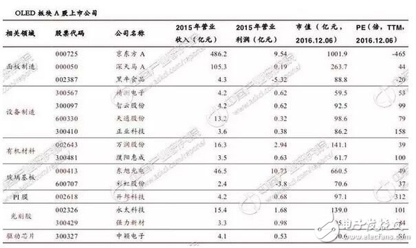 2017年中國OLED產業市場發展前景預測分析