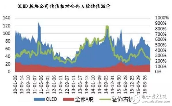 2017年中國OLED產業市場發展前景預測分析