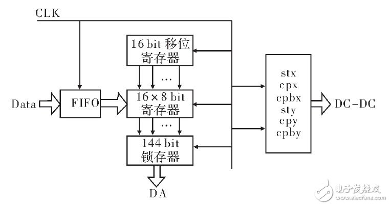 基于FPGA的OLED真彩色顯示設計方案