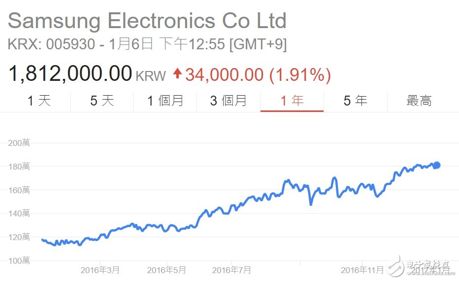 三星公布2016年第4季財(cái)務(wù)預(yù)測(cè) 利益將達(dá)到 9.2 萬億韓元 