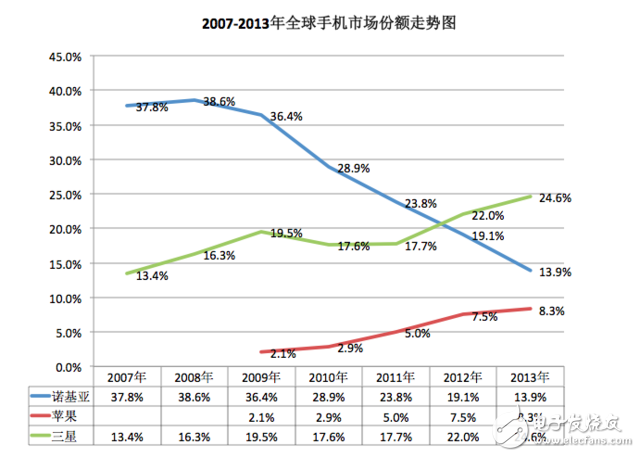 iPhone發布十周年：從引領行業到走向衰落三大跡象