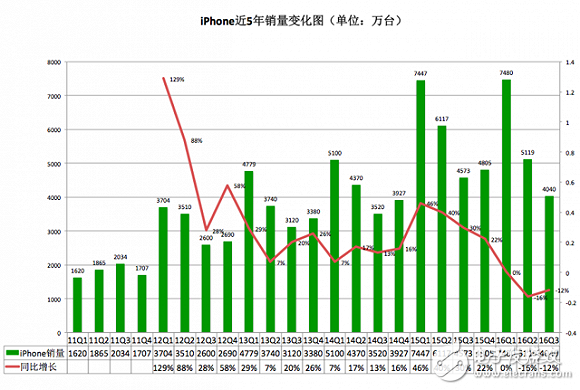 iPhone發(fā)布10周年：從引領(lǐng)行業(yè)到富可敵國(guó)，未來(lái)走向又將如何？