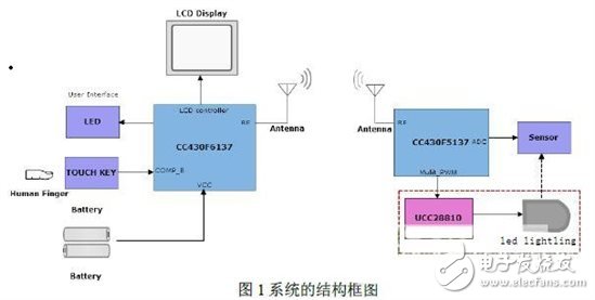 無線智能LED照明系統的設計