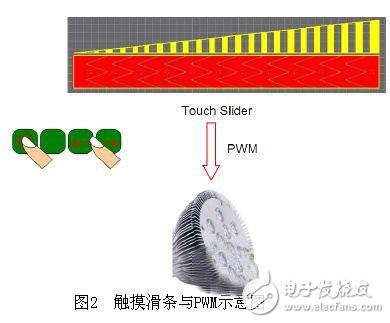 無線智能LED照明系統的設計