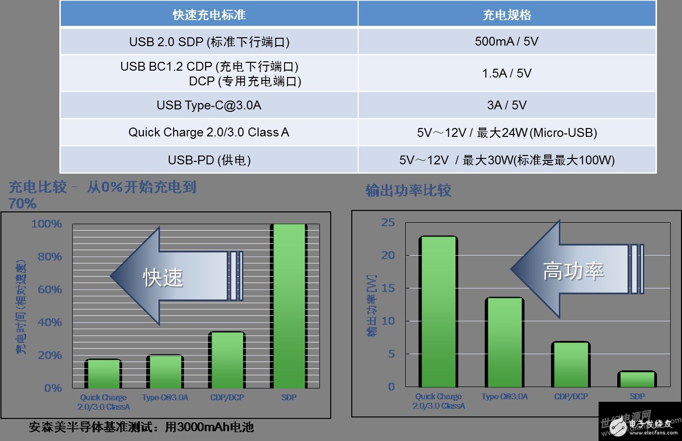安森美半導體的行業首款單芯片移動電源方案更智能且支持快充
