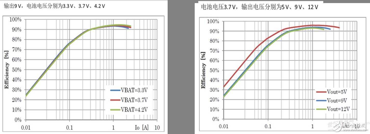 安森美半導體的行業首款單芯片移動電源方案更智能且支持快充