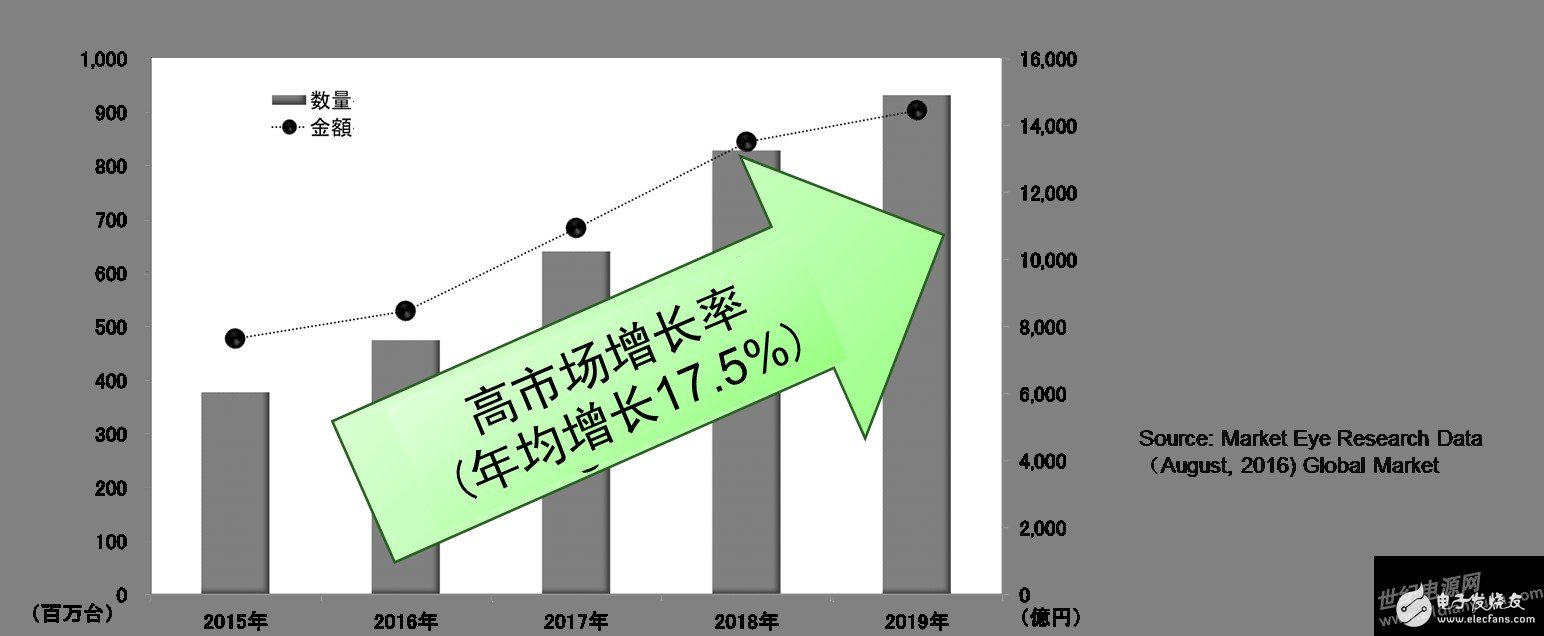 安森美半導體的行業首款單芯片移動電源方案更智能且支持快充