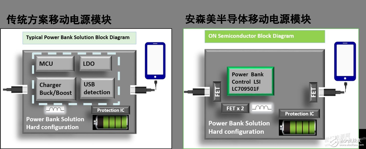 安森美半導體的行業首款單芯片移動電源方案更智能且支持快充