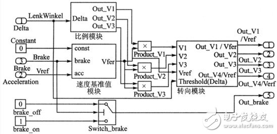 實時內核的電動車電子差速仿真
